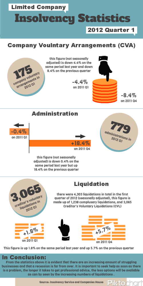 Insolvency stats '12 Q1